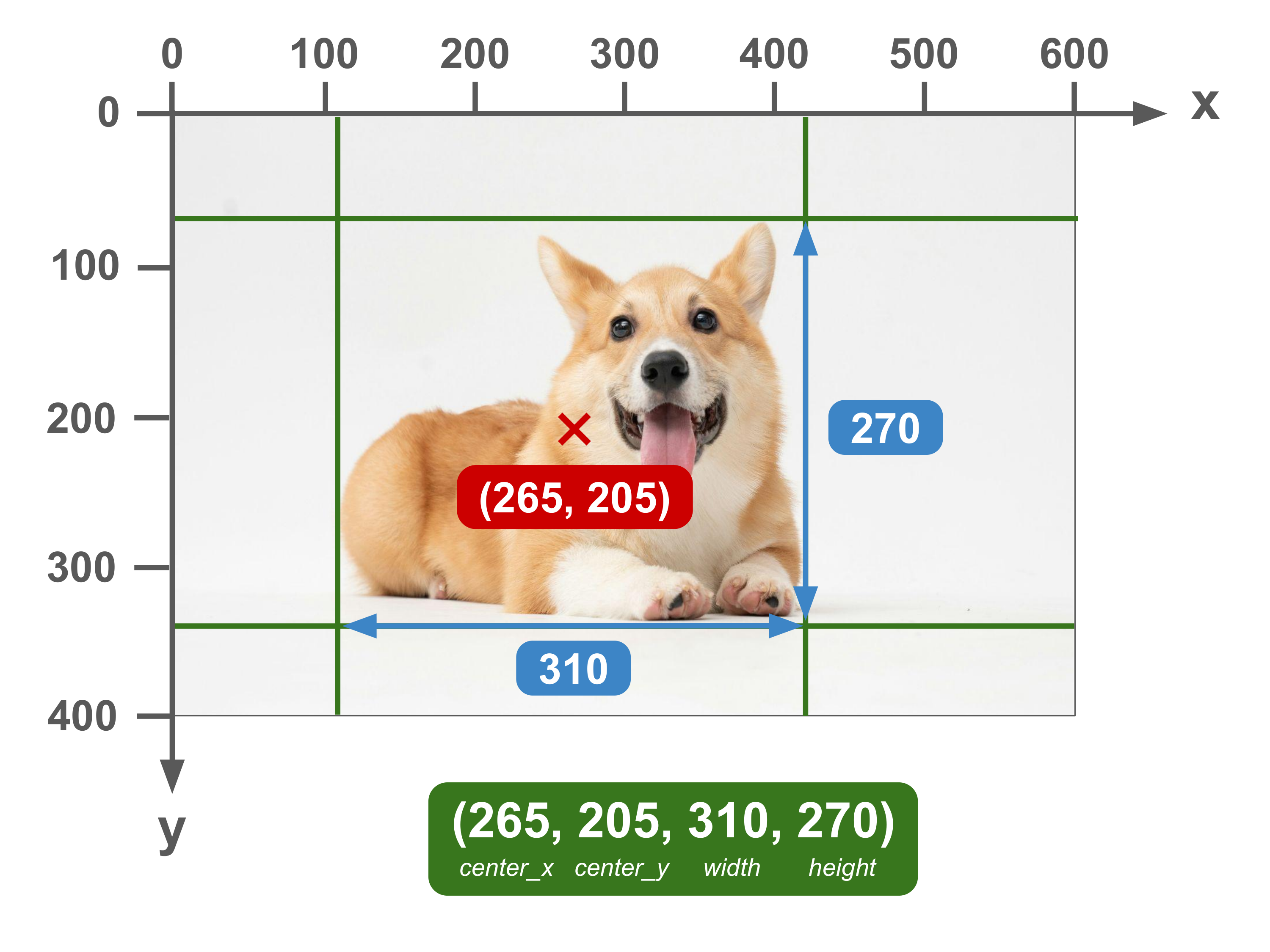 Bounding box defined in the CreateML format