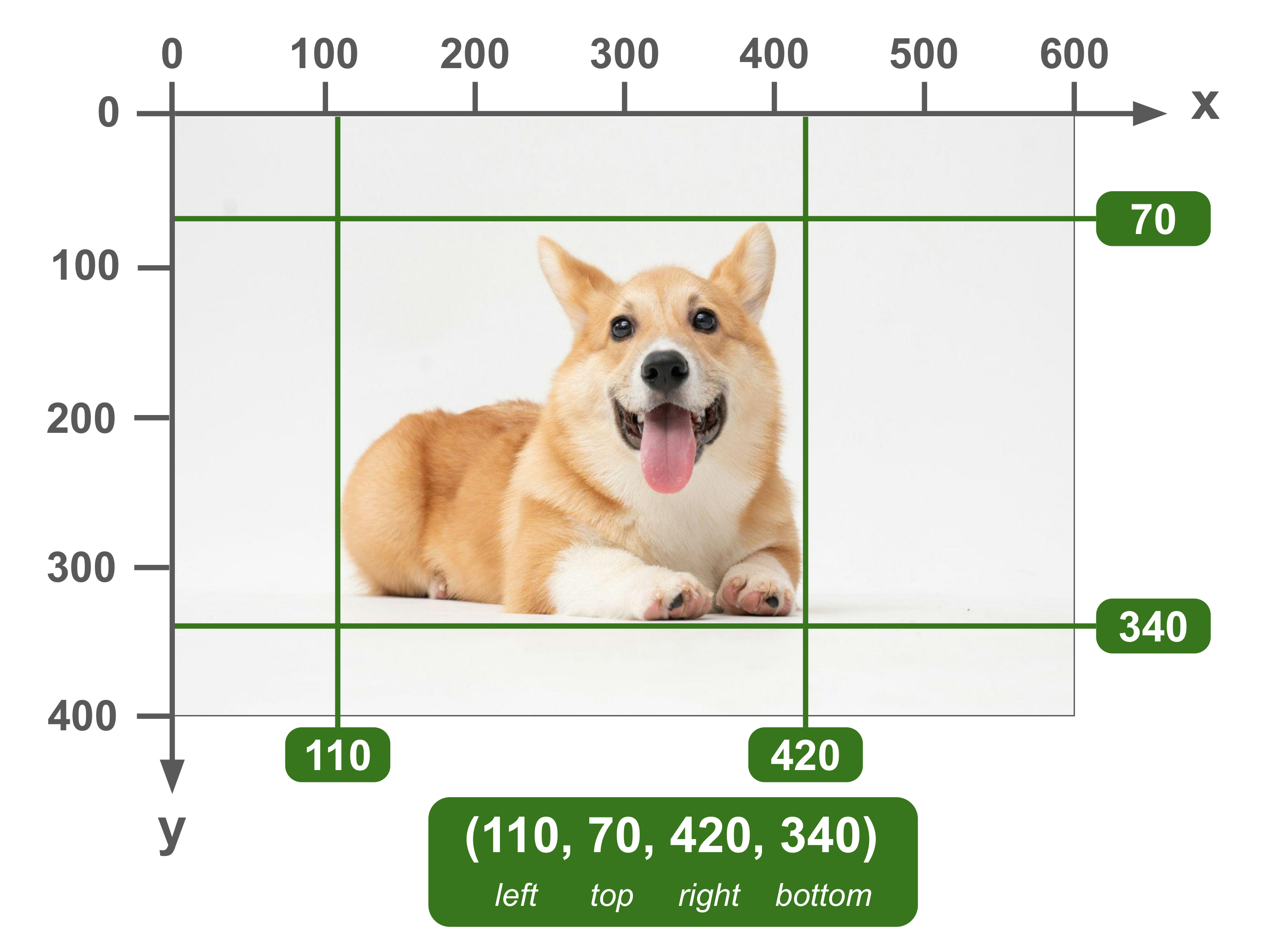 Bounding box defined in the Pascal VOC format